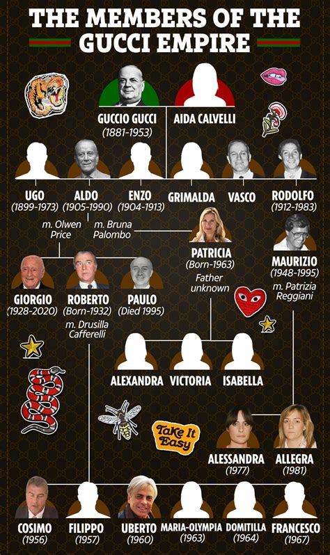 uberto gucci età|Gucci Family Tree: Members of the House of Gucci .